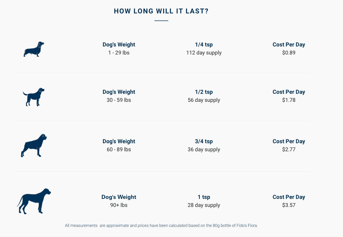 Adored Beast - Fido's Flora (Species Specific Dog Probiotic)